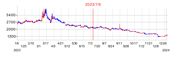 2023年7月6日 09:05前後のの株価チャート